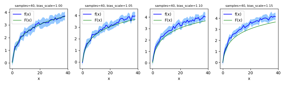 plot showing bias scaling xD