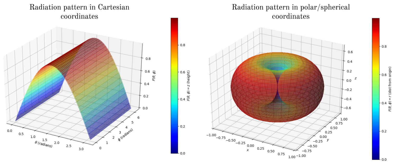 Radiation pattern for Hertzian dipole