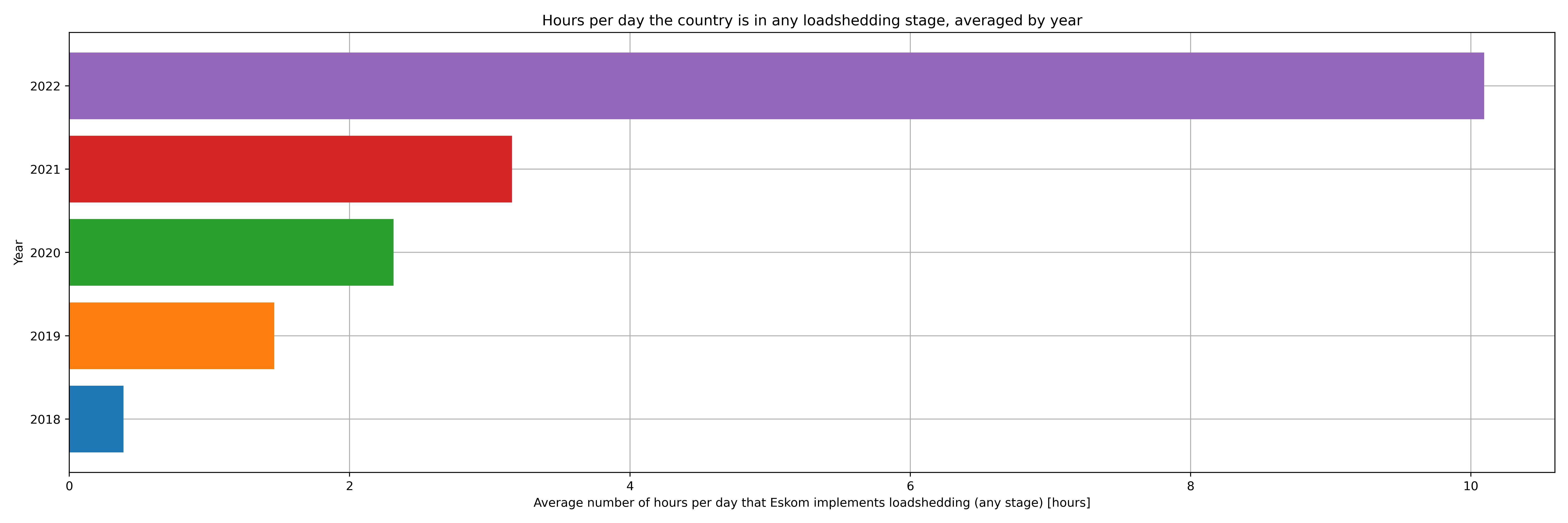 loadshedding proportion