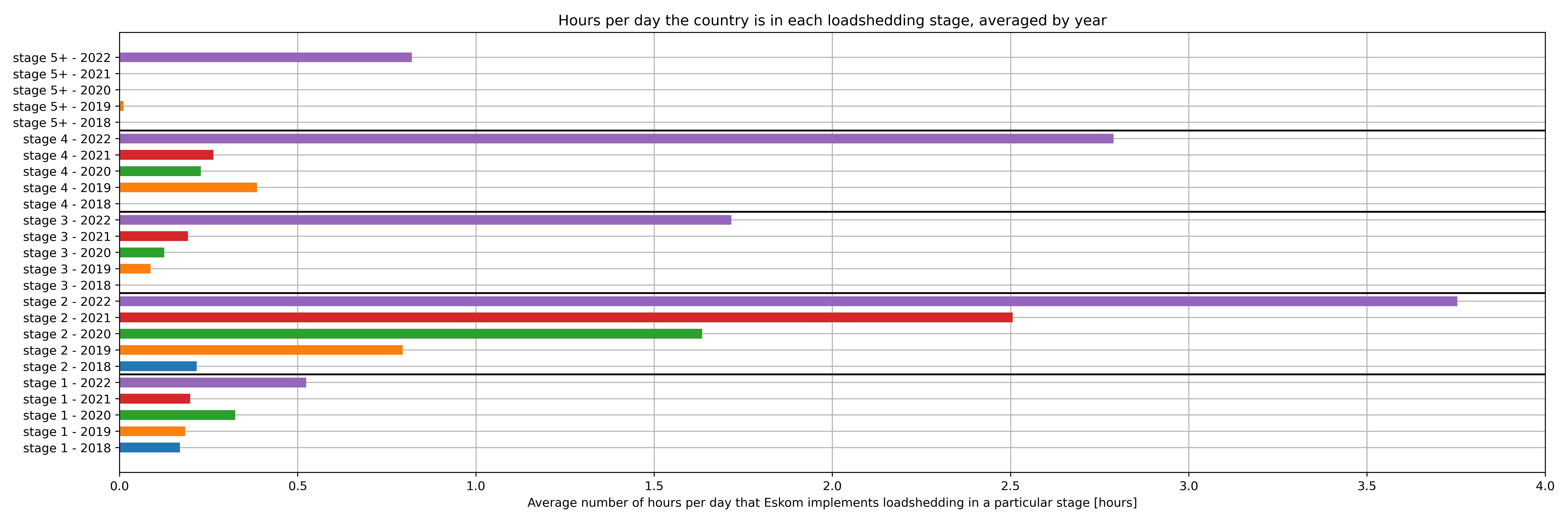 loadshedding proportion per stage