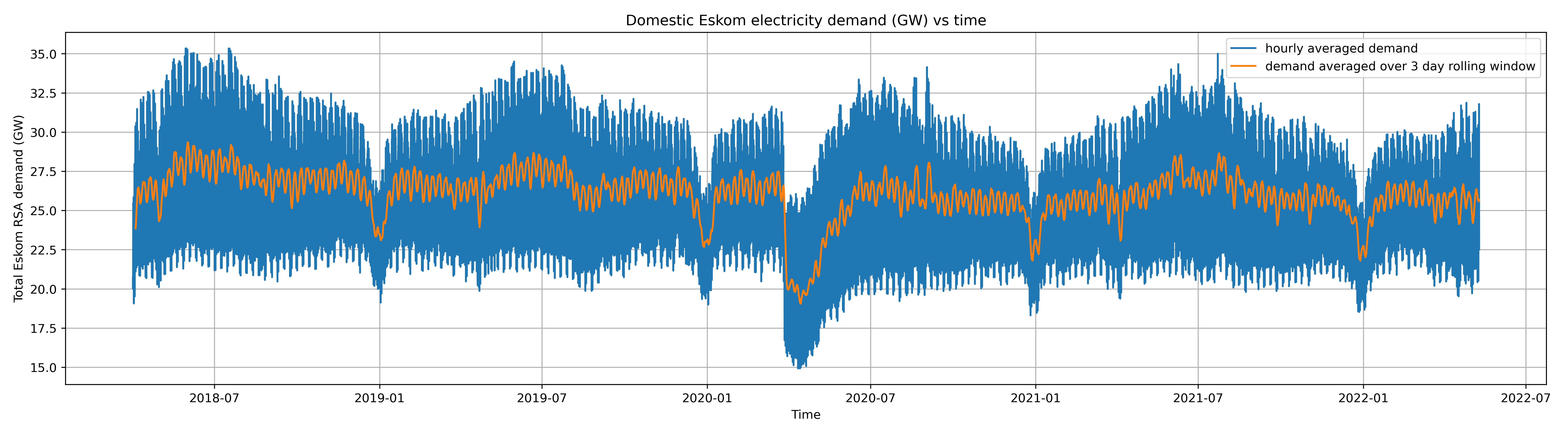 electricity demand