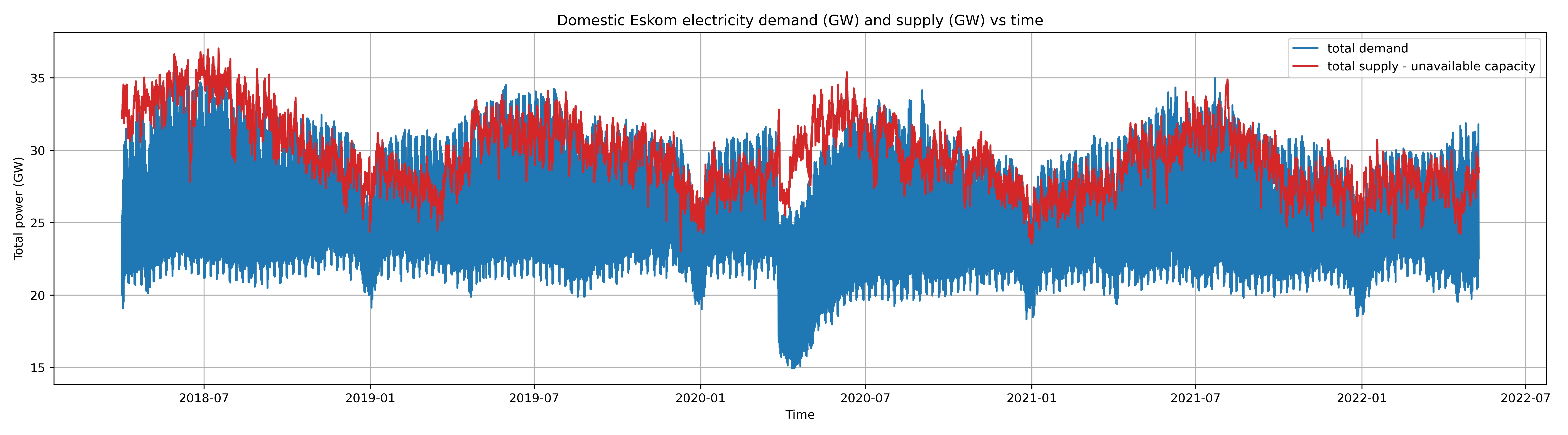 electricity demand