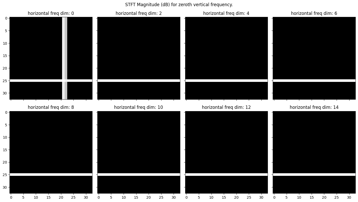Various horizontal frequencies for the zeroth vertical frequency
