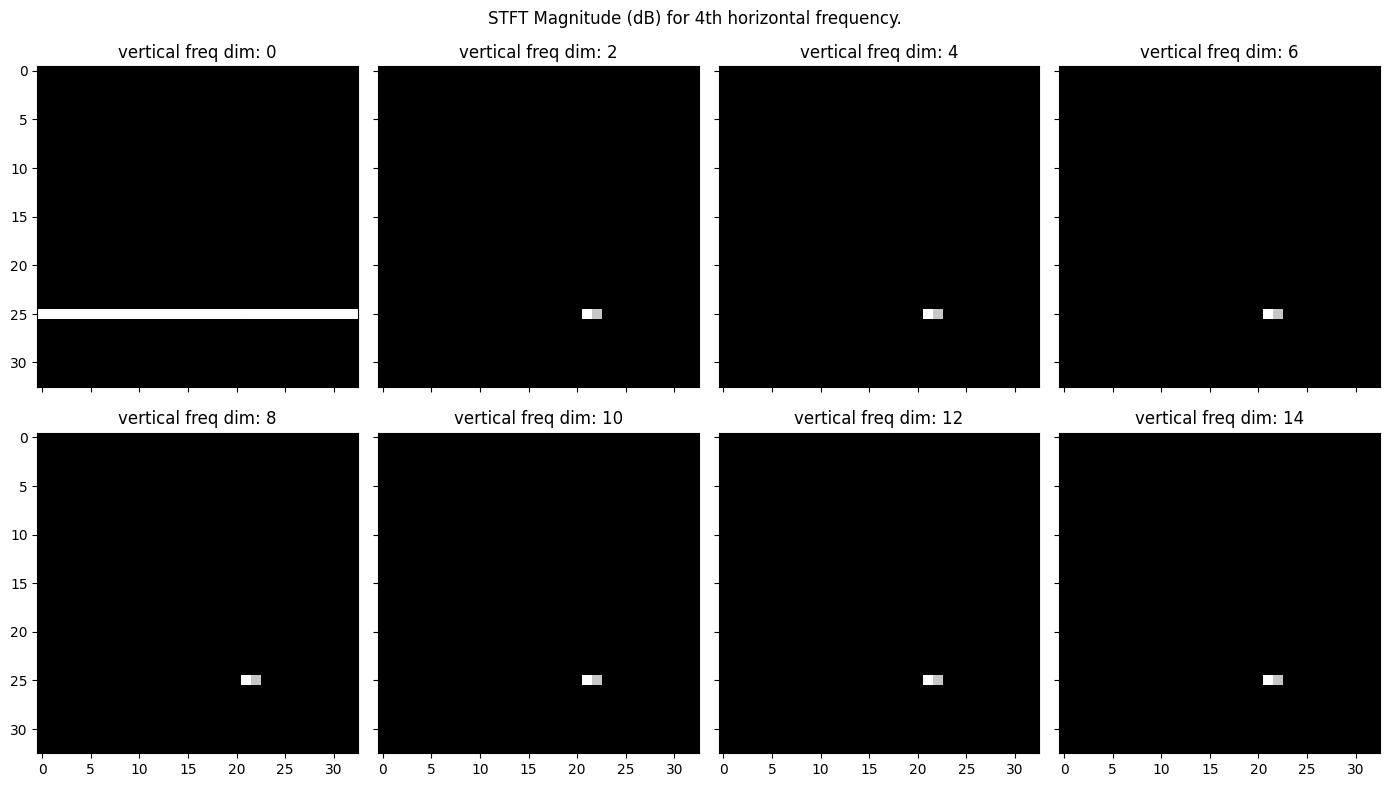 Toy demonstration image 2D STFT of mixed frequencies