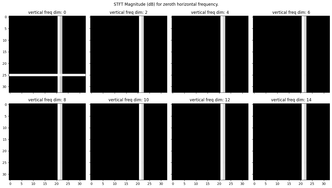 Various vertical frequencies for the zeroth horizontal frequency