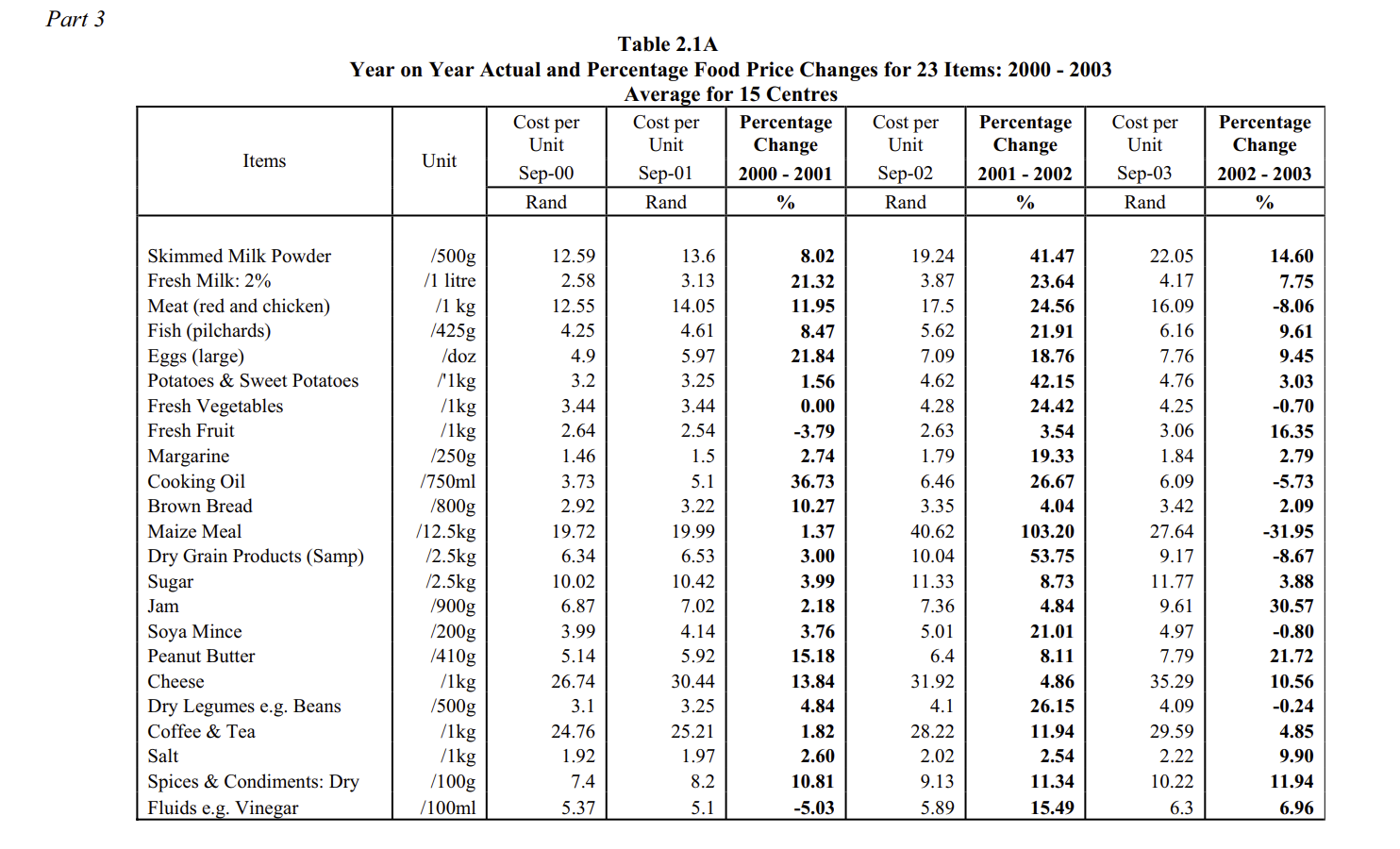 Food prices in 2000-2003, NAMC