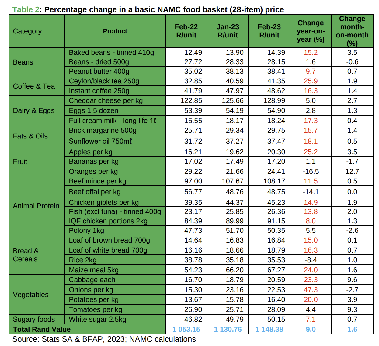 Food prices in 2023-2023, NAMC